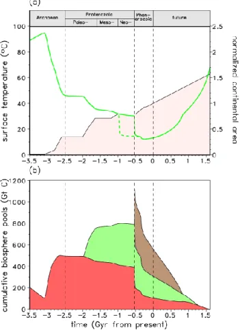 Table 1. Model constants for the three different biosphere types: (1) procaryotes, (2) eucaryotes, (3) complex multicellular life