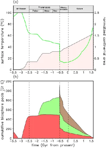 Fig. 3. Case 2, (a) Evolution of global surface temperature (solid green line). The coloured area indicates the evolution of the  nor-malized continental area according to Condie (1990)