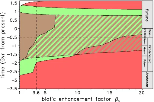 Fig. 4. Stability diagram for the three types of biosphere (case 1) as a function of the biotic enhancement factor, β 3 