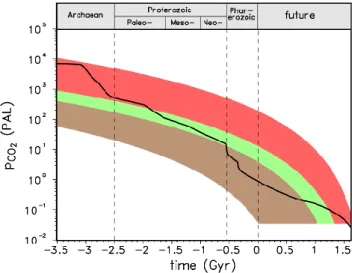 Fig. 5. Life spans of procaryotic, eucaryotic, and complex mul- mul-ticellular life as a function of the upper temperature tolerance of complex multicellular life, T max,3 , for case 2
