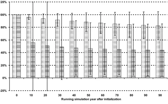 Fig. 10. Decrease of relative mean soil organic carbon content in the top 30 cm of soils (dashed symbols) and relative N 2 O flux from the soil surface (dotted symbols), both relative to the  situ-ation in the initial simulsitu-ation year.