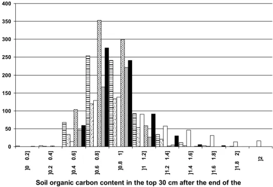 Fig. 11. Histogram for relative changes in soil organic carbon in the top 30 cm of soil for selected crops