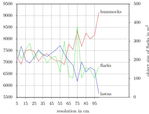Fig. 3. Estimated total areas for flarks, lawns and hummocks at a stepwise coarsened ground resolution from 6 cm to 100 cm