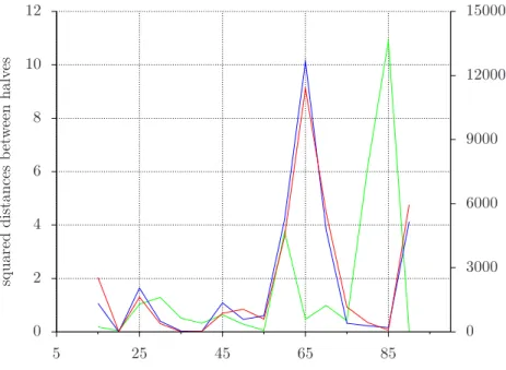 Fig. 4. Moving split window analysis of the total area covered by flarks, lawns and hummocks;