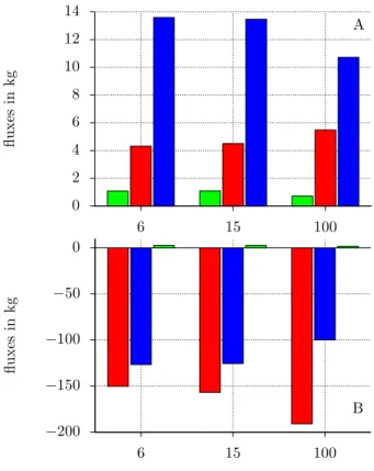 Fig. 5. Seasonal gas fluxes, calculated for the area of every micro-site type (green = flarks, blue = lawns, red = hummocks) at changing resolutions; (A): seasonal fluxes of CH 4 –C, grouped by resolution; at a resolution of 100 cm an underestimation of ∼ 