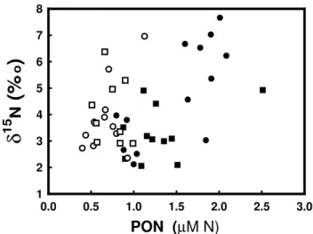Fig. 2. Surface nitrate concentrations at different stations during post- (dark bars) and pre- (light bars) monsoon