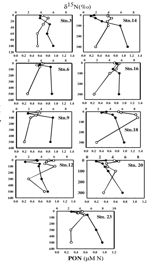 Fig. 4. The depth profiles of δ 15 N and PON during premonsoon at different stations. The filled and unfilled circles indicate δ 15 N and PON respectively.