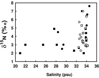 Fig. 5. The relationship between salinity and δ 15 N for pre- and postmonsoon seasons