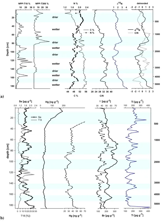 Fig. 1. (a) Records of NPPs T18 and T306 (after Mighall et al., 2006) , and δ 15 N and C/N ratios in the PDC core