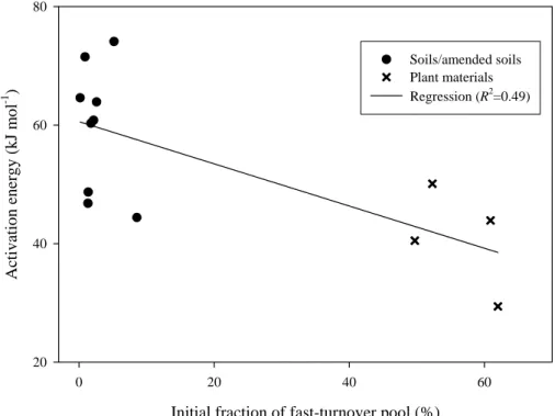 Fig. 2. The relationship between the activation energy and the initial fraction of the fast-turnover pool for the data referred to by Knorr et al