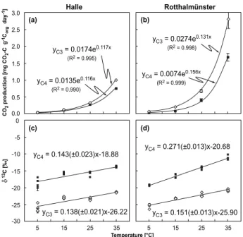 Fig. 1. Mean temperature-dependent respiration rates at (a), Halle;