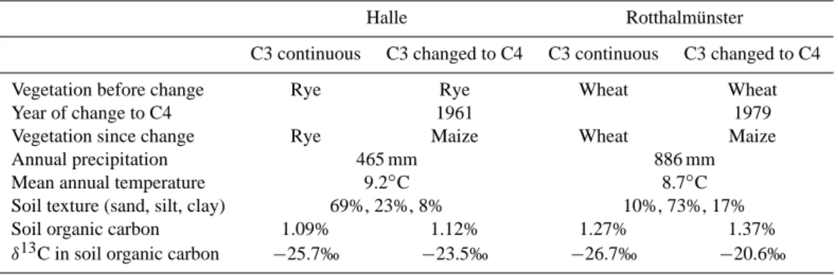 Table 1. Summary information on sites from where the studied soil samples were taken at a depth of 0–30 cm in winter 2005–2006.