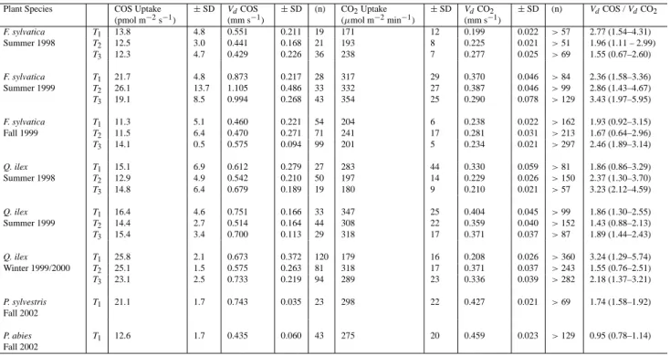 Table 1. Leaf area based exchange and deposition velocities (V d ) of COS and CO 2 for Fagus sylvatica and Quercus ilex, growing under 350 ppm CO 2 over 2–3 years
