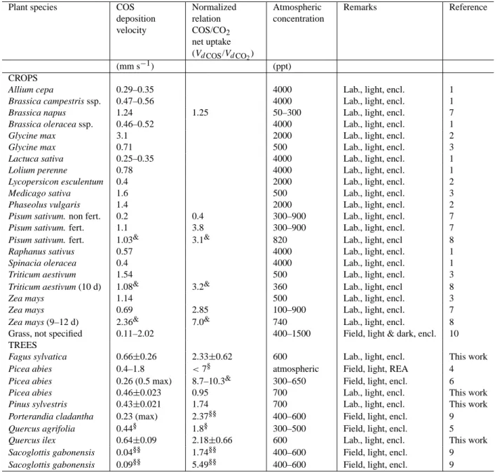 Table 2. Carbonyl sulfide (COS) deposition velocities (V d ) and normalized net uptake as expressed in the V d – ratio of COS and CO 2 