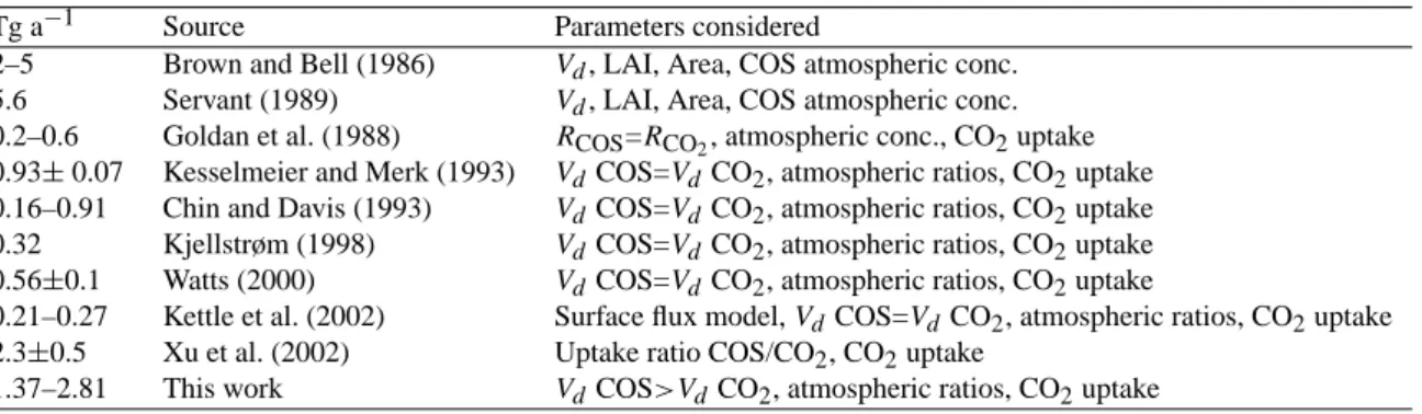 Table 4. Estimates of the global COS sink strength for terrestrial vegetation.