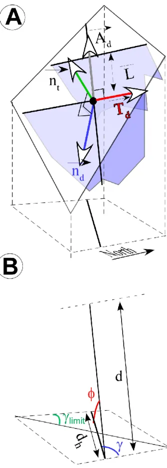 Fig. 4. Definition of the different vectors used to calculate the linear frequency (see text for explanations).