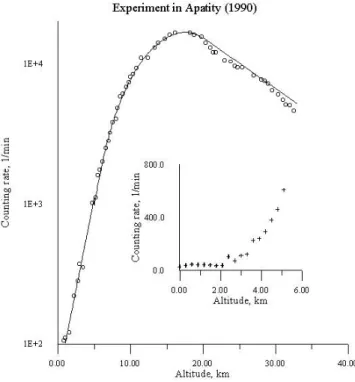 Fig. 2. Altitude dependence of neutrons’ counting rate obtained in the experiment, arranged in 1992 during the flight of aerostat over Ryl’sk, Kursky region.