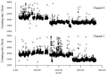 Fig. 3. Data on neutron flux in an experiment in the area of Seliger Lake.