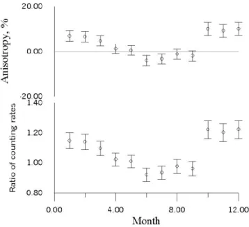 Fig. 5. Monthly mean experimental data of neutrons counting rate for quiet periods from 16 Jan