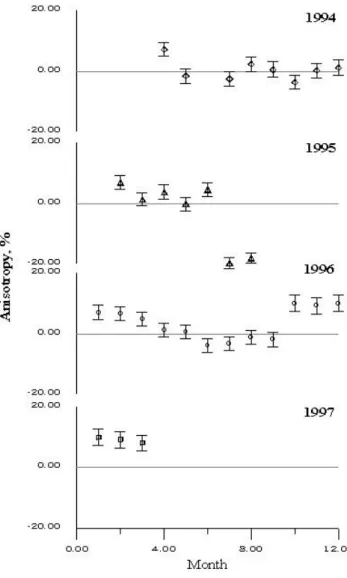 Fig. 7. Monthly-mean anisotropy data of neutrons counting rate for 1994–1997.