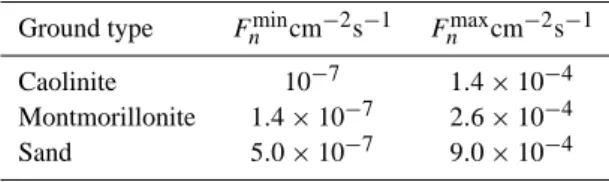Table 3. Calculated neutron flux (F n cal ) on different types of ground Ground type F n min cm −2 s −1 F n max cm −2 s −1