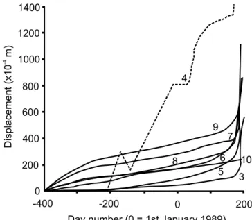Fig. 1. Cross section through the Selborne landslide, indicating the location of the inclinometers discussed in this paper (after Cooper et al., 1998)