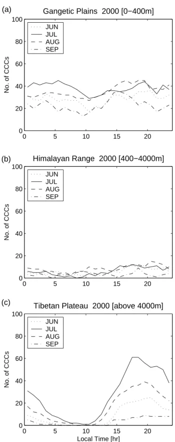 Fig. 6. Diurnal cycle of the number of CCCs from Meteosat- Meteosat-5 infrared brightness temperature (BT) images (cold cloud shield for BT &lt; 219 K): (a) Gangetic Plains (elevation &lt;400 m); (b)  Hi-malayan range (elevation 400–4 000 m); and (c) Tibet