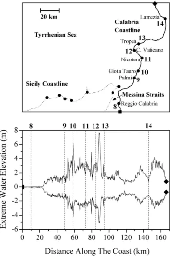 Fig. 10. Extreme water elevations computed on the Sicily coasts vs.