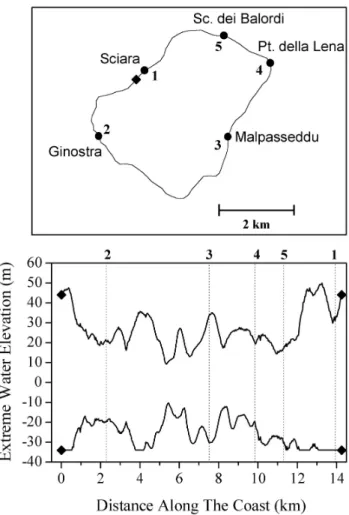 Fig. 7. Maximum and minimum water elevation values computed on the coasts of Stromboli plotted vs