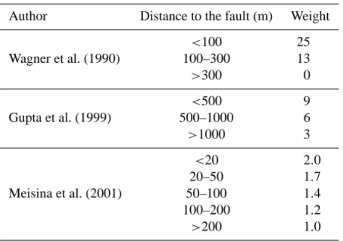 Table 1. Weights affected by “proximity of a fault” in relation to factors of instability, with various multi-criterion approaches