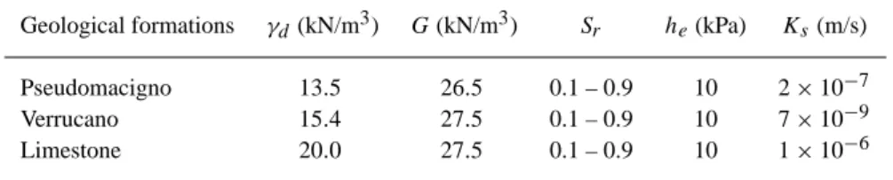 Table 5. Saturated soil thickness vs. distinct initial saturation de- de-gree (S r ) Soil thickness (m) S r Pseudomacigno 1.05 – 2.70 0.1 – 0.6 Verrucano 1.00 – 3.00 0.1 – 0.7 Limestone 1.90 – 2.90 0.1 – 0.4