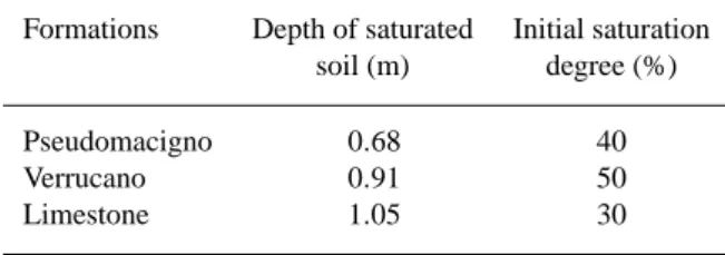 Table 8. Daily rainfall with return time of 50 years (h = 280 mm) Formations Depth of saturated Initial saturation