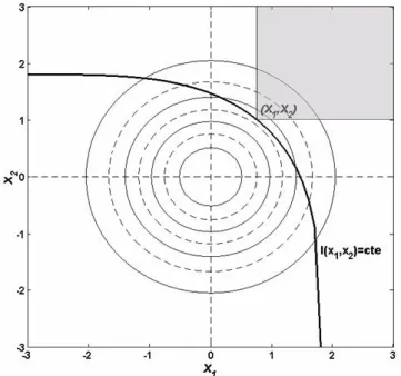 Fig. 1. Contour lines of standardized binormal density function for independent variables (x 1 , x 2 ) and ` function for a point (X 1 , X 2 ) defined as the probability of events (x 1 , x 2 ) with (x 1 ≥ X 1 ∩ x 2 ≥ X 2 )