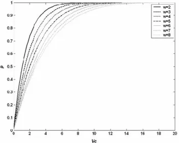 Fig. 3. V c versus w for a fixed marginal probability p, which smooth variation allows interpolation in w