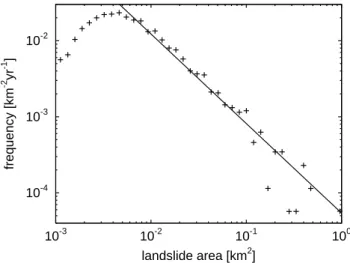 Fig. 1. Frequency-magnitude relation obtained from landslide map- map-ping in the central western Southern Alps of New Zealand (Hovius et al., 1997)