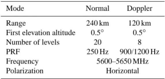 Table 2. Characteristics of the INM meteorological radar in Barcelona, which has been used in this work.