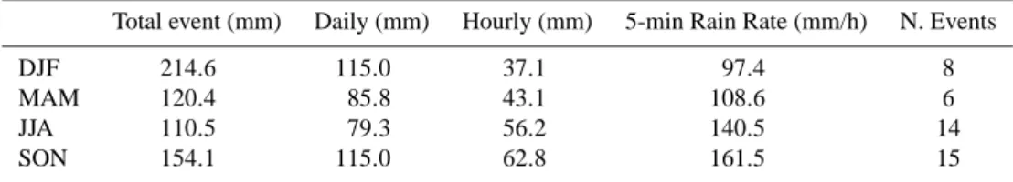 Table 5. Seasonal distribution of precipitation structures.