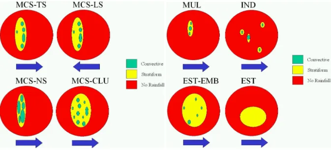 Fig. 5. Classification of: (a) mesoscale convective systems, (b) cloudy structures not considered as mesoscale convective systems.