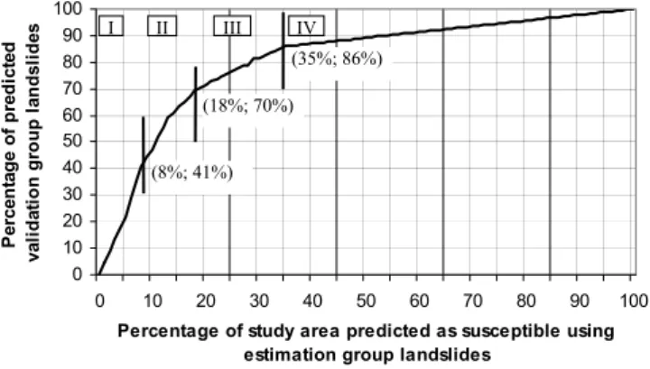 Fig. 8. Prediction-rate curve of the susceptibility assessment based on Estimation Group landslides (age ≤ 1979, 46 cases) and  com-pared with Validation Group landslides (age > 1979, 54 cases).