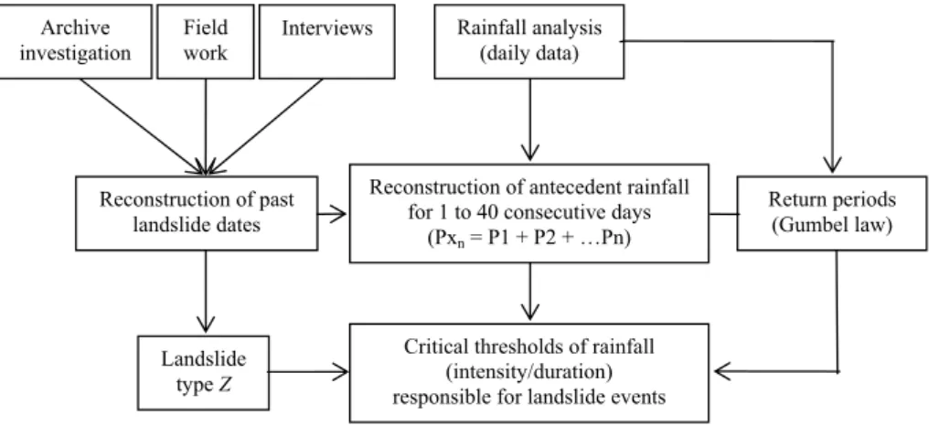 Table 4 summarized the recognized dates of past shallow translational activity within the Fanh˜oes-Tranc˜ao test site, as well as the total affected area in each of the rainfall triggered landslide events.