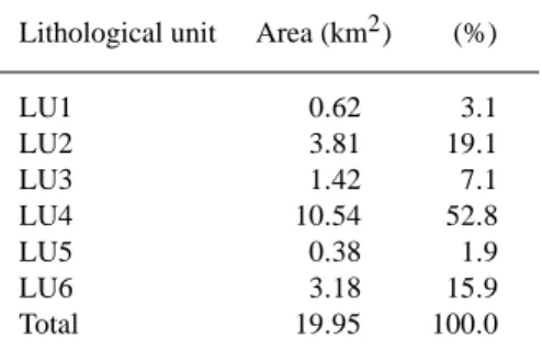 Table 1. Lithological units of the Fanh˜oes-Tranc˜ao test site (north of Lisbon).