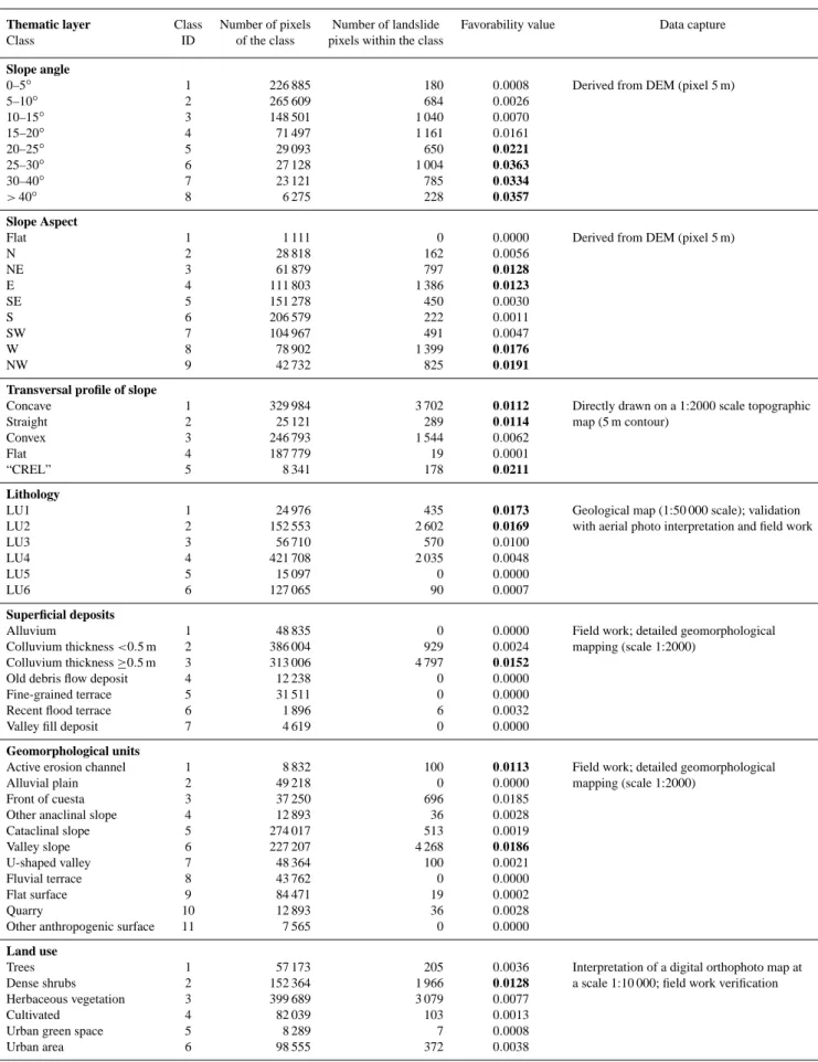 Table 2. Thematic layers and favourability values of variables considering the total set of shallow translational slides
