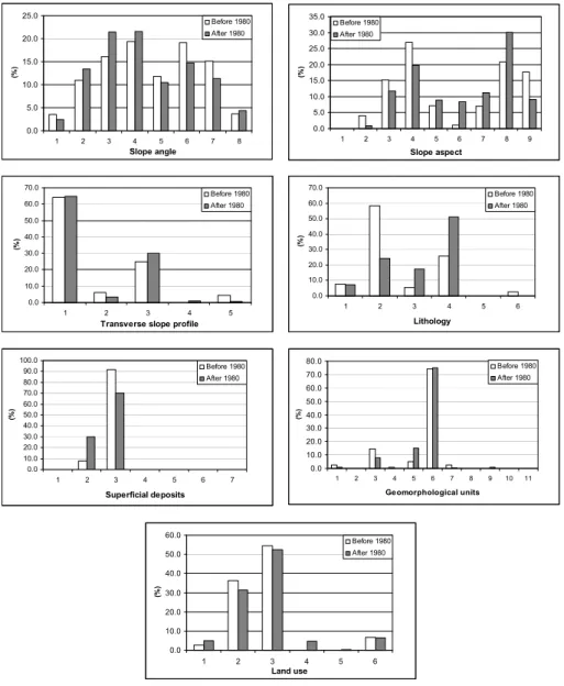 Fig. 4. Landslide frequency within classes of landslide predisposing  fac-tors. For thematic classes description see Class ID in Table 2.