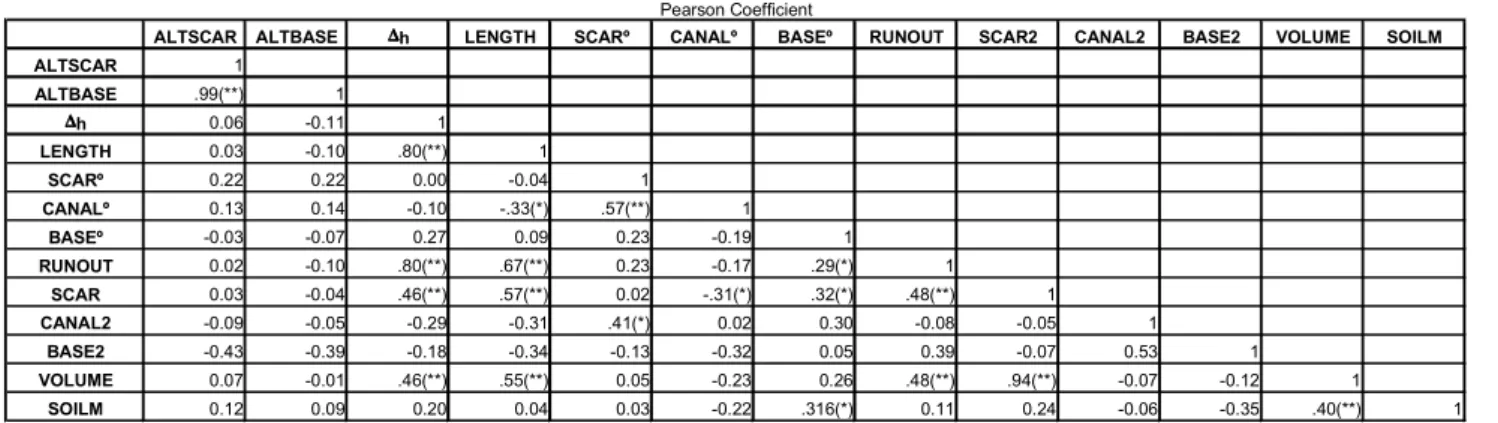 Table 2. Correlation matrix between the different debris flow parameters Table 2.  Correlation matrix between the diferrent debris flow parameters