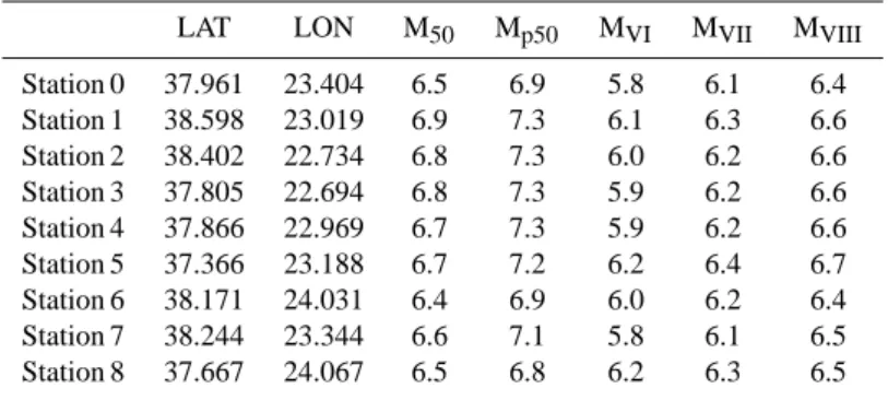 Table 1. Main parameters estimated to characterize the seismicity and hazard: the 50-year magnitude and at the 90% pnbe level, M 50 and M P50 , and the most perceptible earthquakes at intensities VI, VII and VIII with magnitudes M VI , M VII and M VIII , f