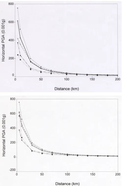 Fig. 5. (a) The attenuation relations used in the seismic hazard evaluation in Greece for a nominal earthquake of magnitude 6.5 M S at focal depth h = 10 km