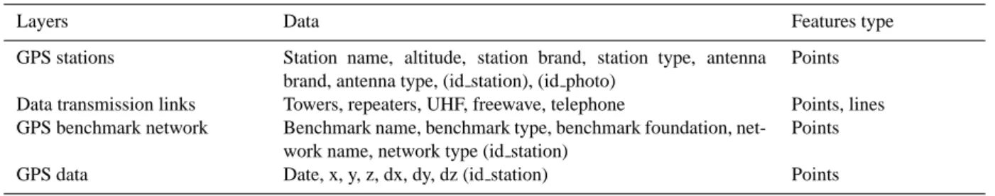 Table 7. Geodetic data set.