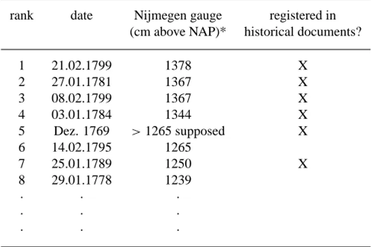 Figure 4 shows the 31-year running frequencies of histor- histor-ical floods on the Waal, Nederrijn/Lek and IJssel (levels 1, 2, and 3, according to the scheme presented in Table 2).