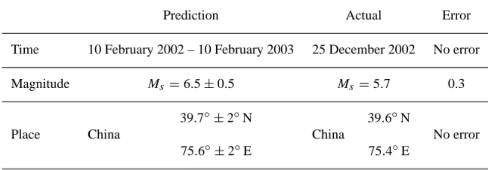 Table 7. Verification of the mid-term earthquake prediction of the earthquake that occurred in Wuqia, Xinjiang Automous Region, China, December 2002 (issued on 10 February 2002)