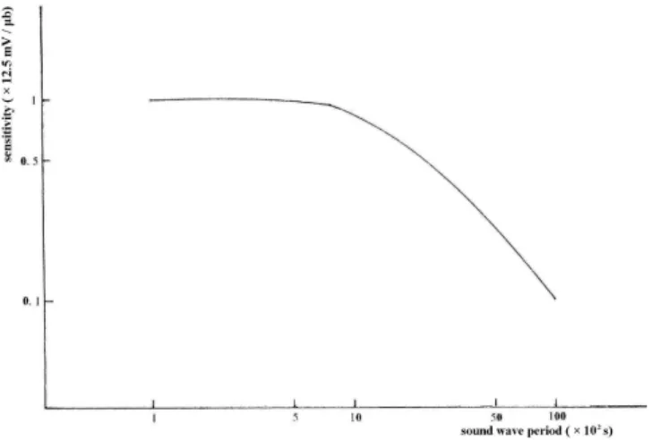 Fig. 12. Sound wave period dependence of sensitivity of the infra- infra-sonic wave sensor.
